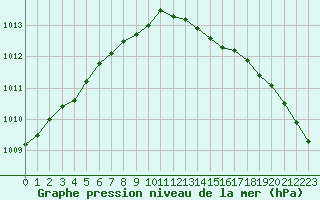 Courbe de la pression atmosphrique pour Clermont de l