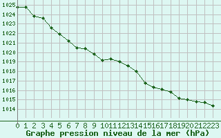 Courbe de la pression atmosphrique pour La Baeza (Esp)