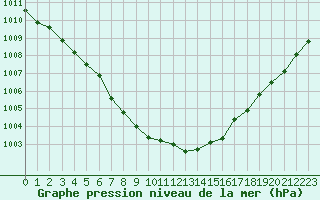 Courbe de la pression atmosphrique pour Quimperl (29)