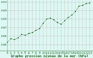 Courbe de la pression atmosphrique pour Ile d