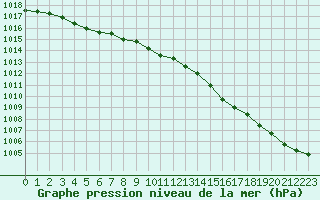 Courbe de la pression atmosphrique pour Trappes (78)