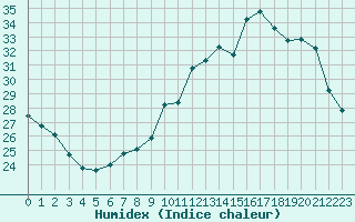 Courbe de l'humidex pour Nonaville (16)