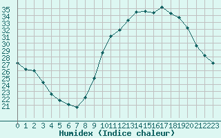 Courbe de l'humidex pour Sermange-Erzange (57)