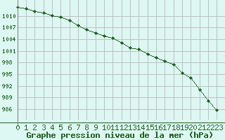 Courbe de la pression atmosphrique pour Dax (40)