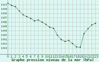 Courbe de la pression atmosphrique pour Lyon - Saint-Exupry (69)