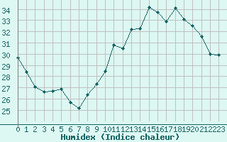 Courbe de l'humidex pour Marignane (13)