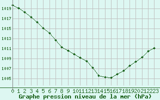 Courbe de la pression atmosphrique pour Tauxigny (37)