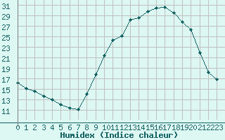 Courbe de l'humidex pour Recoubeau (26)