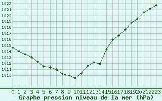 Courbe de la pression atmosphrique pour Sgur-le-Chteau (19)