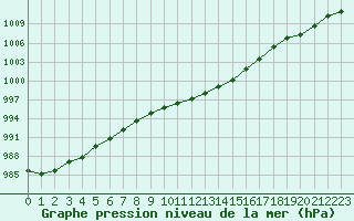 Courbe de la pression atmosphrique pour Lemberg (57)