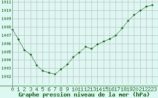 Courbe de la pression atmosphrique pour Tours (37)