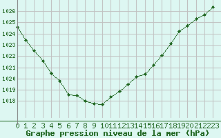 Courbe de la pression atmosphrique pour Nancy - Ochey (54)