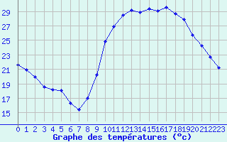 Courbe de tempratures pour Saint-Jean-de-Vedas (34)