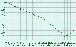 Courbe de la pression atmosphrique pour Laval (53)