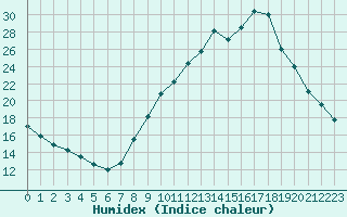 Courbe de l'humidex pour Thnes (74)