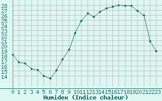 Courbe de l'humidex pour Troyes (10)