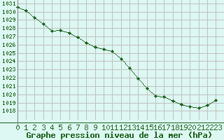 Courbe de la pression atmosphrique pour Frontenay (79)