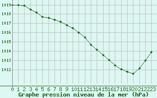 Courbe de la pression atmosphrique pour Romorantin (41)