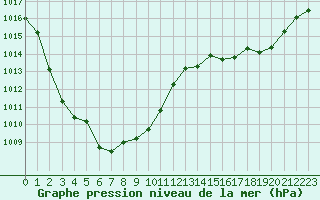 Courbe de la pression atmosphrique pour Perpignan (66)