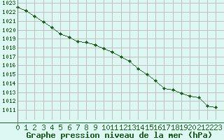 Courbe de la pression atmosphrique pour Guidel (56)