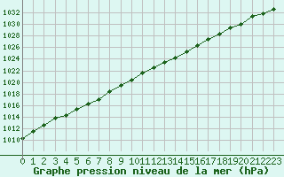 Courbe de la pression atmosphrique pour Charleville-Mzires / Mohon (08)