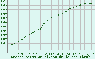 Courbe de la pression atmosphrique pour Landivisiau (29)