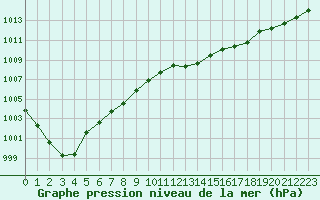 Courbe de la pression atmosphrique pour Connerr (72)