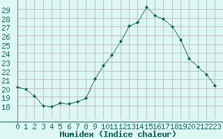 Courbe de l'humidex pour Saint-Igneuc (22)