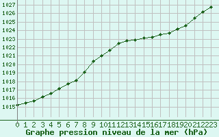 Courbe de la pression atmosphrique pour Abbeville (80)