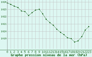 Courbe de la pression atmosphrique pour Millau (12)