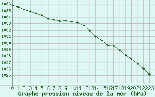 Courbe de la pression atmosphrique pour Cap de la Hve (76)