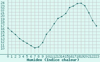 Courbe de l'humidex pour La Baeza (Esp)