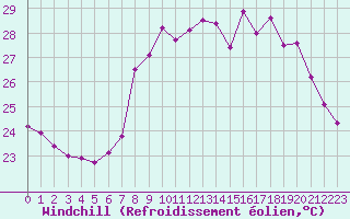 Courbe du refroidissement olien pour Solenzara - Base arienne (2B)