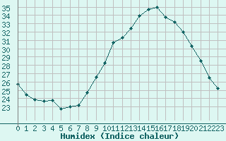 Courbe de l'humidex pour Muret (31)