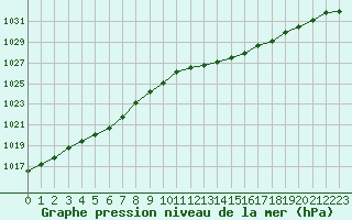 Courbe de la pression atmosphrique pour Lamballe (22)