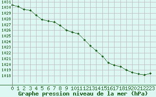 Courbe de la pression atmosphrique pour Poitiers (86)