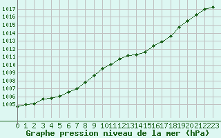 Courbe de la pression atmosphrique pour Chteaudun (28)