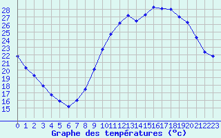 Courbe de tempratures pour Vias (34)