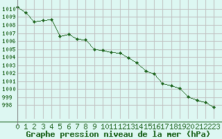 Courbe de la pression atmosphrique pour Cerisiers (89)