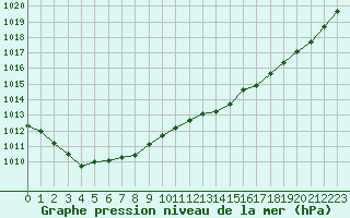 Courbe de la pression atmosphrique pour Herhet (Be)