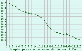 Courbe de la pression atmosphrique pour Thoiras (30)