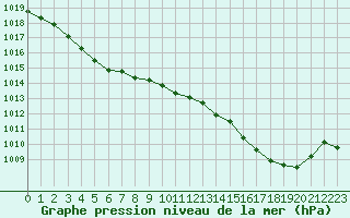 Courbe de la pression atmosphrique pour Leign-les-Bois (86)