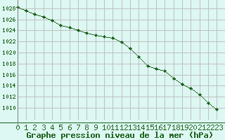 Courbe de la pression atmosphrique pour Tauxigny (37)