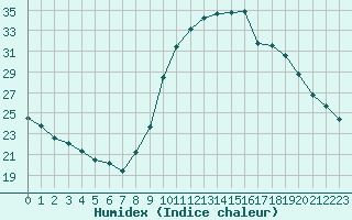 Courbe de l'humidex pour Corny-sur-Moselle (57)