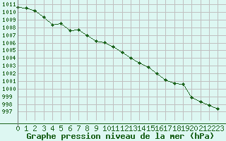 Courbe de la pression atmosphrique pour Luc-sur-Orbieu (11)