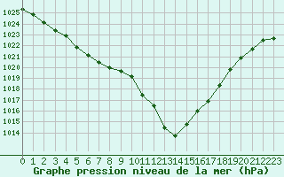 Courbe de la pression atmosphrique pour Poitiers (86)