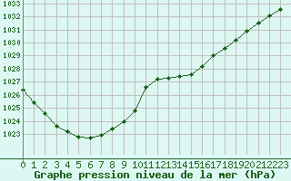 Courbe de la pression atmosphrique pour Connerr (72)