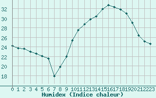 Courbe de l'humidex pour Rochegude (26)