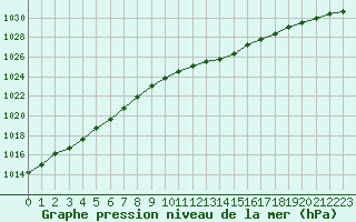 Courbe de la pression atmosphrique pour Eu (76)