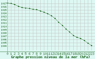 Courbe de la pression atmosphrique pour Verneuil (78)